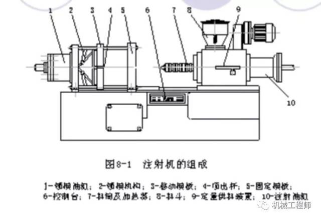 【制造工艺】注塑模和注塑机完整结构全解