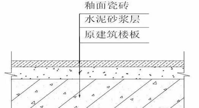 1,地面水泥砂浆找平施工工艺