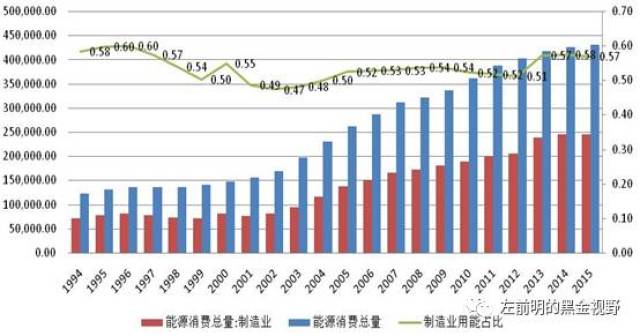 能源消费总量与GDP回归分析_香港回归