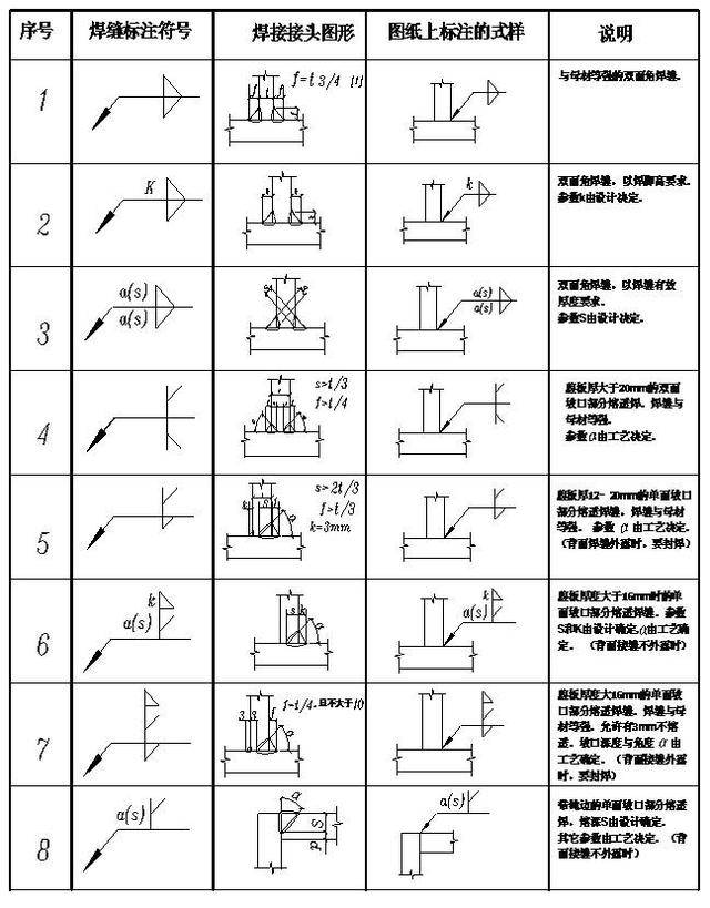 钢结构设计图中的焊接符号标注大全