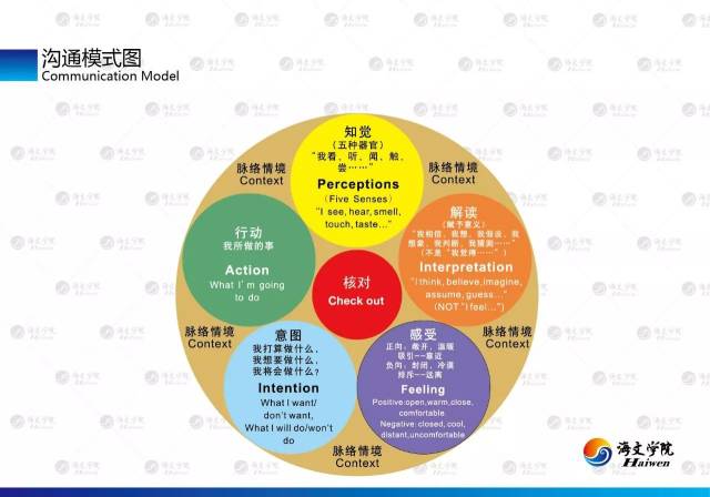海文学派核心理论之一沟通模式