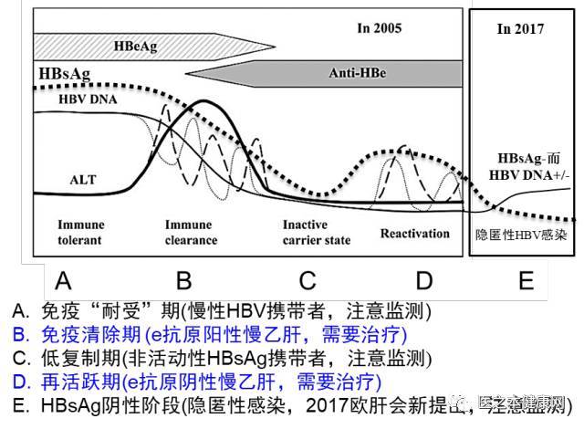 【临床】不宜过度解读"弱阳性"hbsag结果的临床意义