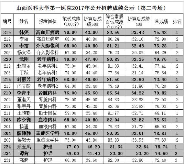 卫计委|省二院/山大一院/山大二院/肿瘤医院/省疾控中心2017年招聘总