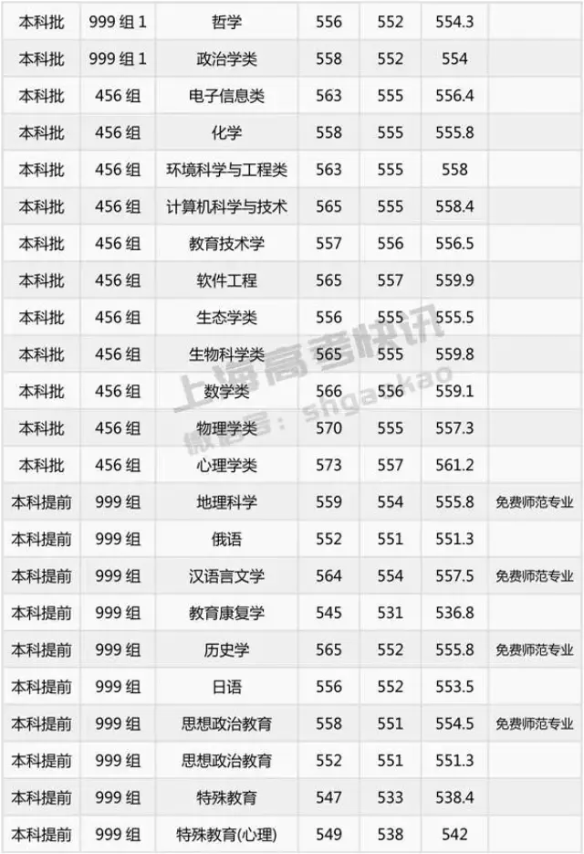 上海高考各专业录取分数线（上海高考院校分数线）