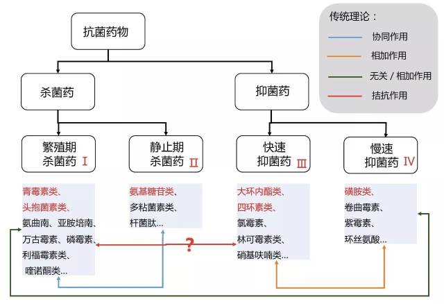 作用(点击图片可查看大图 传统理论认为:联合应用上述两类抗菌药物