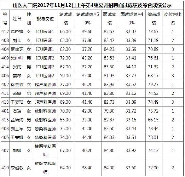 卫计委|省二院/山大一院/山大二院/肿瘤医院/省疾控中心2017年招聘总