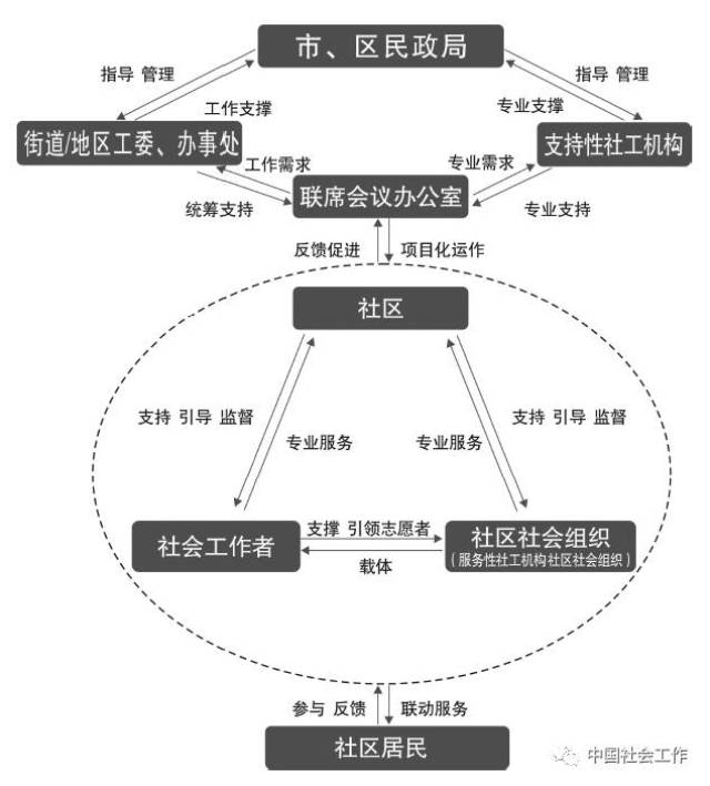 社区提档新引擎"三社联动"助推社区治理创新