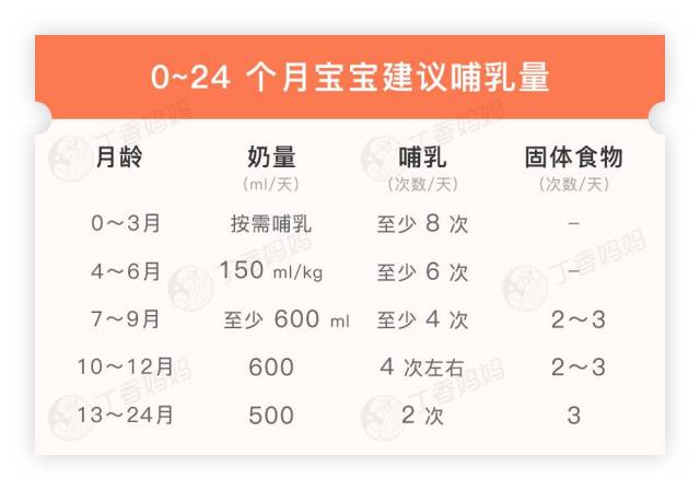 每天的母乳量应不低于 600 ml,喂奶 4 次以上,辅食 2～3 次.