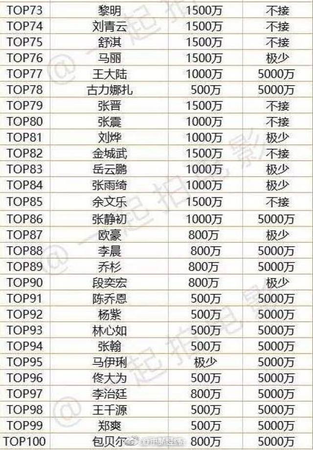 电影圈top100片酬曝光.(图)