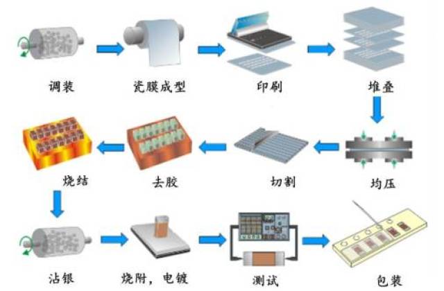 mlcc 制造流程