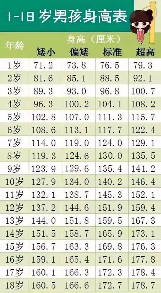 1~18岁男孩身高对照表