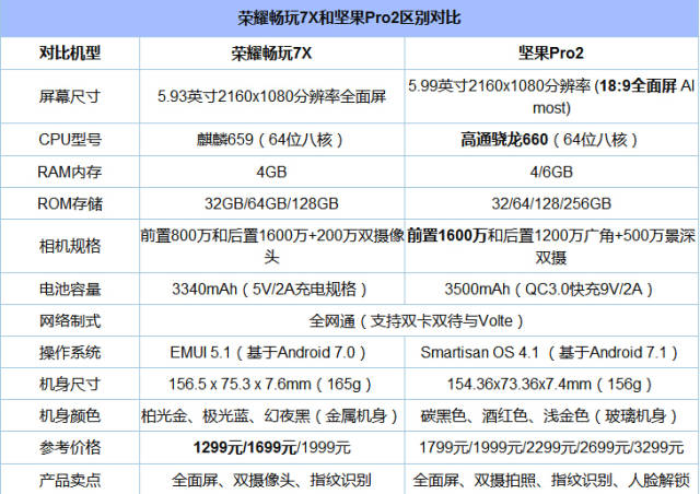 荣耀7x与坚果pro2区别对比