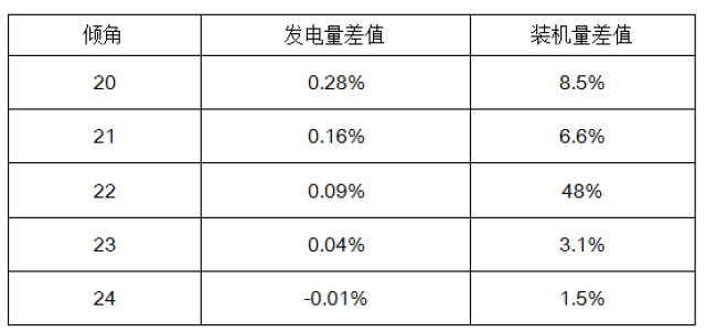 【保藏】我国各省市光伏电站最佳装置倾角、发电量、年使用小时数速查表