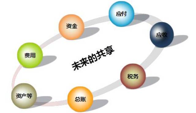 "数"说国内财务共享发展趋势 ——2017中国财务共享服务调研报告解读