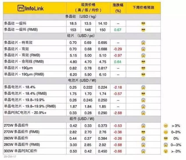单晶率先降价,吹响单多晶价格战号角?