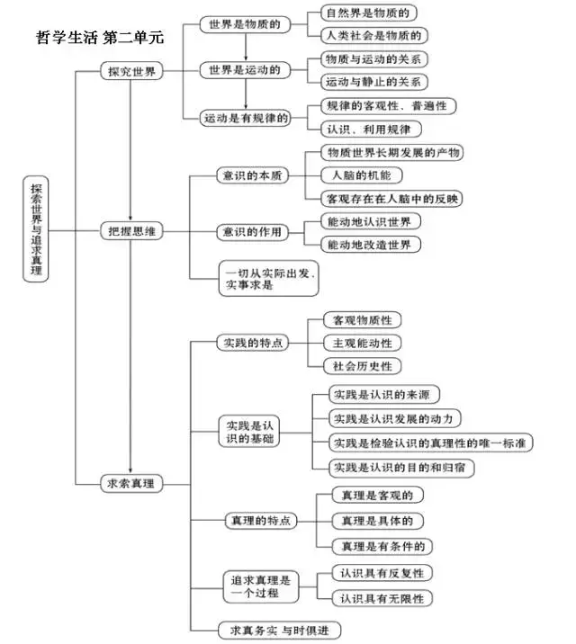 高二政治必修四知识点