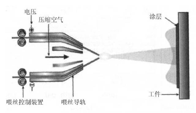 典型的双丝电弧喷涂装置示意图