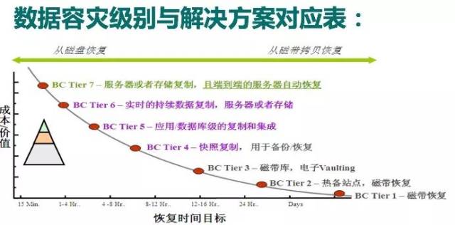 存储备份分级真的能确保数据万无一失吗？  第1张