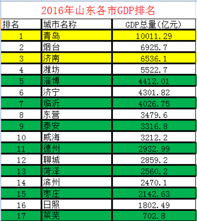 2021山东地市gdp排名_山东地市地图(3)