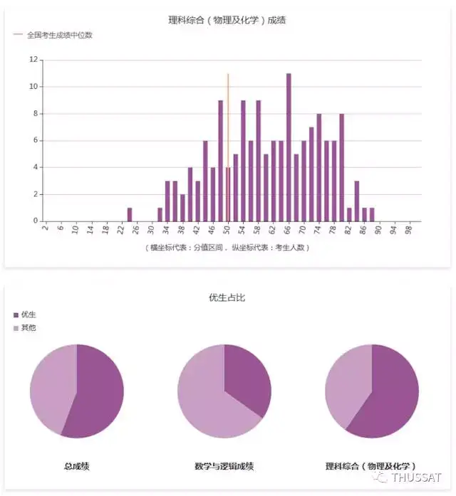 清华THUSSAT二测三册四测报名通知发布(11月