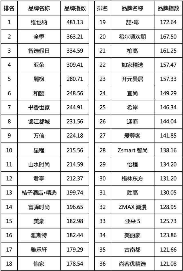2017年10月中国住宿业有地产新闻限服务中档酒店品牌发展报告