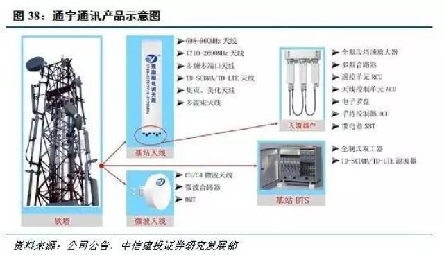 通宇通讯主营产品包括基站天线,射频器件和微波天线.