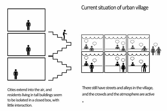 传统的街区是平面的,因此导致城中村内部活力减少,人们只在街道上聚集