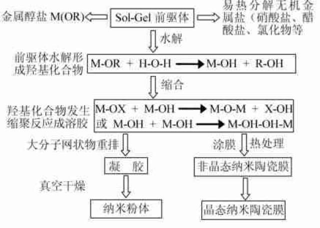 溶胶凝胶法要点解析