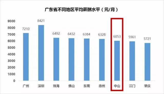 中山 人均收入_中山大学(2)