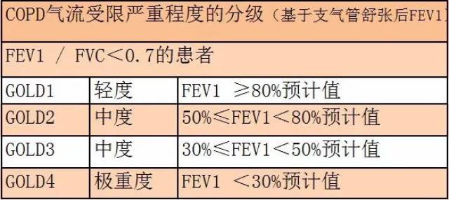 2.评估气流受限严重程度:gold肺功能分级