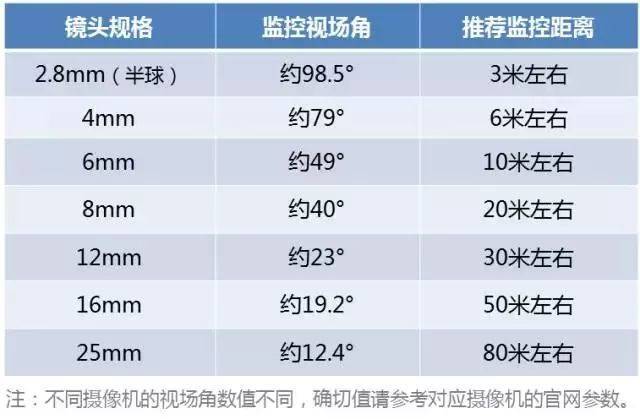 知识 监控摄像机镜头毫米数怎么选择