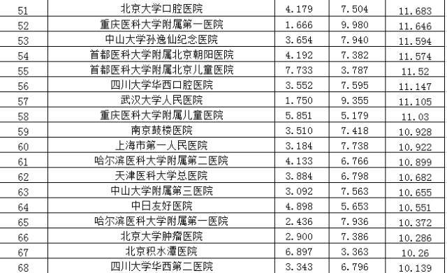 医学院排名_医学院排名及分数线