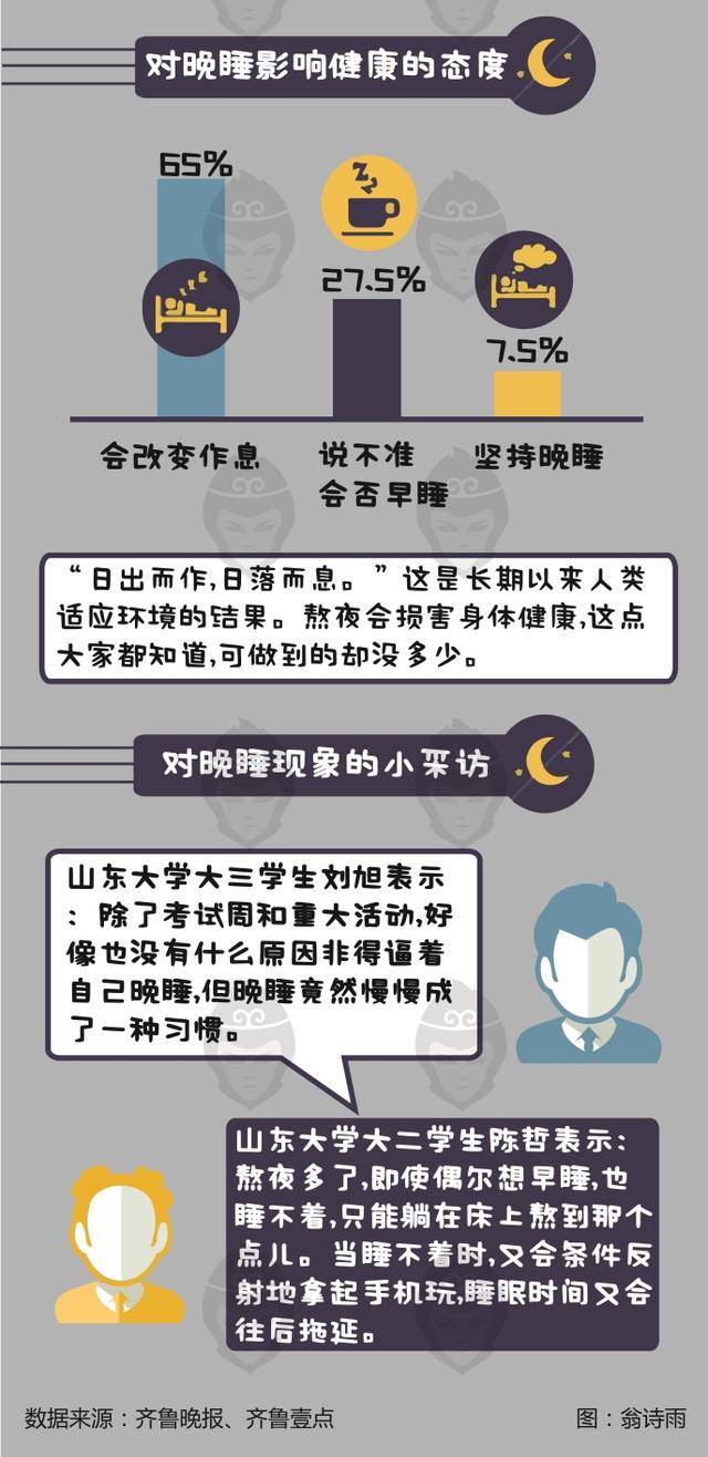 大学生数据:超半数大学生熬夜玩手机已成习惯