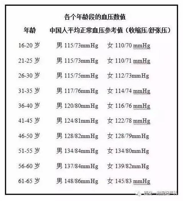 不同年龄的正常血压标准也是不一样的.