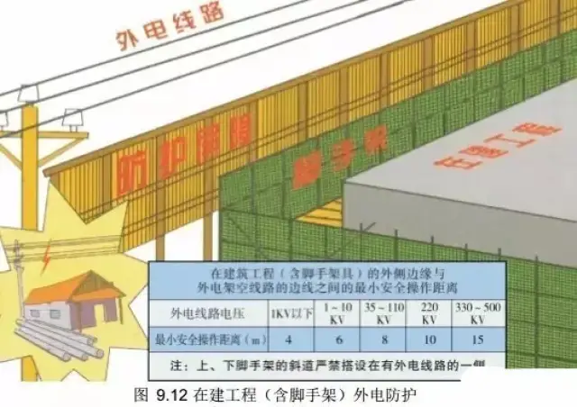 八,外电防护 (1)在建工程不得在外电架空线路正下方施工,搭设作业棚