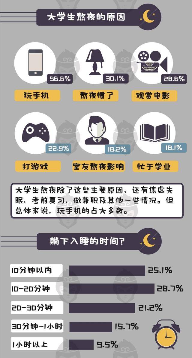 大学生数据:超半数大学生熬夜玩手机已成习惯