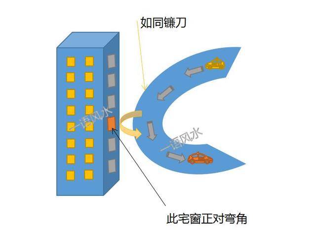 其刀锋(反弓)正向楼层大门或窗户,桥上车辆来来往往,如同弯弯的镰刀一