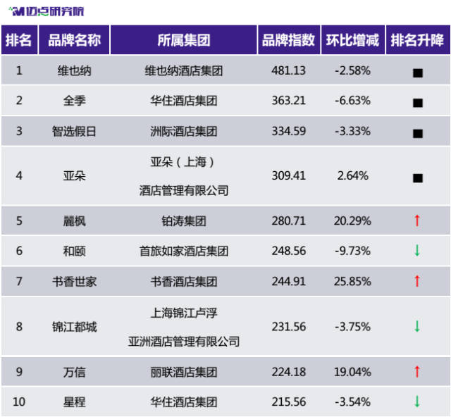 2017年10月中国住宿业有地产新闻限服务中档酒店品牌发展报告