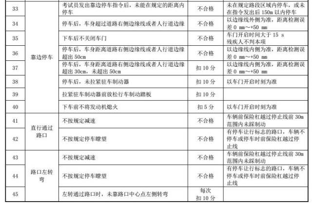 揭阳最新科目三线路图及考试规则