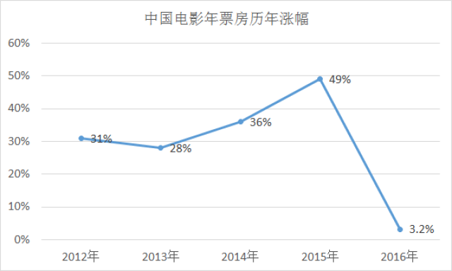 票房重回500亿+电影投资哪家强？