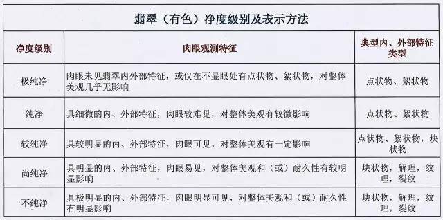 翡翠赌石的学习除了原石的学习,更需要对翡翠品质划分的详尽总结!