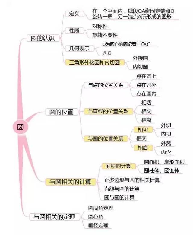 投影与视图