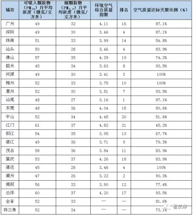 怪不得房价一直涨~汕尾空气质量又排第一了