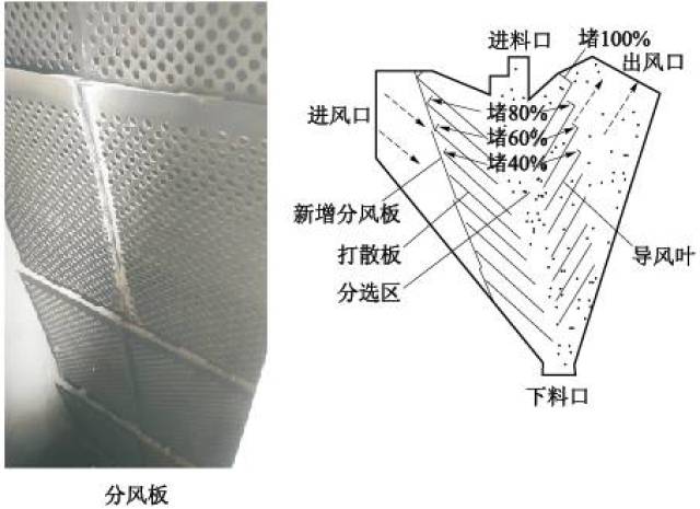 3 改造后效果 1)通过对v型选粉机内部结构的调整及安装分风板,进风端