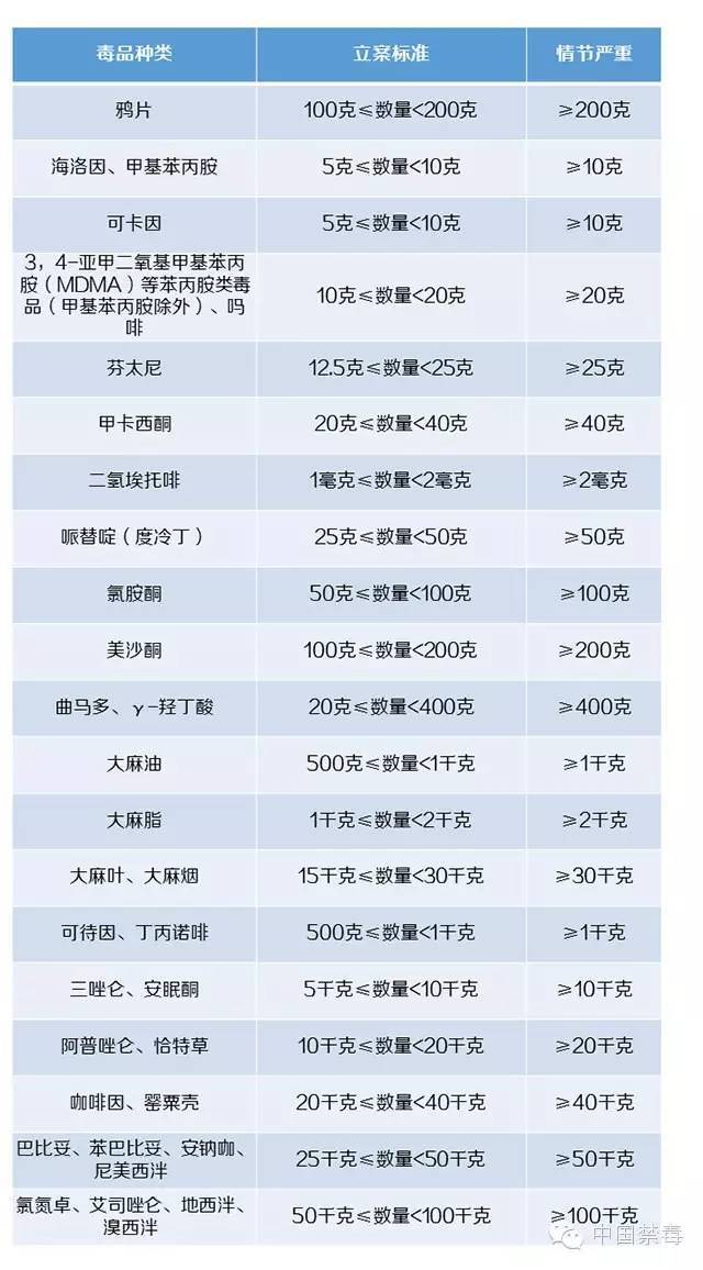 毒品犯罪定罪量刑数量标准一览表