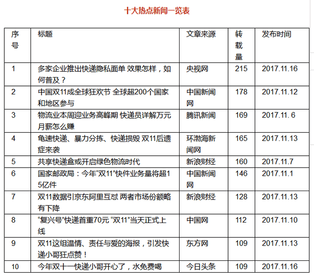双11物流舆情:它竟然受关注最高!