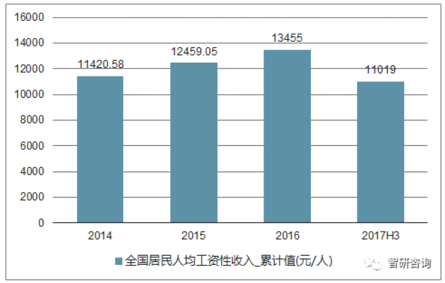 人均收入2017_中国人均月收入图(3)