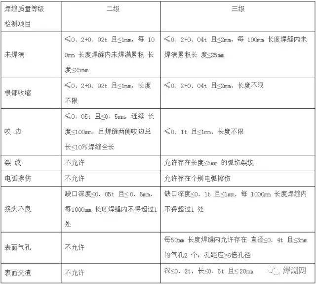 焊缝质量标准及等级鉴定细则