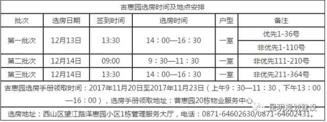 颐惠园项目一室户型优先组确认92户,非优先组确认546户