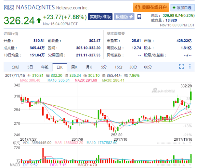 网易怎么了?大型评级机构纷纷上调其股票目标价